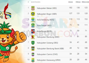 Daftar 10 Top Klasemen, Kabupaten Bekasi Juarai Porprov XIV Jabar 2022