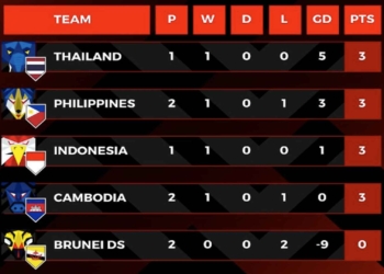 Kalah Selisih Gol, Timnas Indonesia Tempati Posisi 3 Grup A Klasemen Sementara Piala AFF 2022