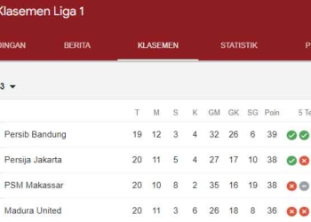 Empat Tim Papan Atas BRI Liga 1 Berebut Puncak Klasemen, Persib Bandung, Persija, PSM Makassar dan Madura United Saling Ancam