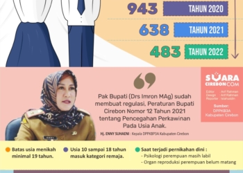 Permohonan Dispensasi Nikah di Kabupaten Cirebon Turun, Hati-Hati, Pernikahan Dini Bisa Sebabkan Stunting
