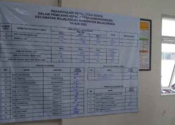 Pilkades Serentak di Majalengka Diwarnai Tumbangnya Calon Petahana, Ini Daftarnya