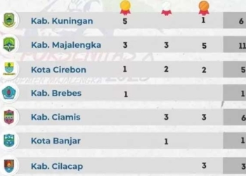 Kabupaten Cirebon di Dasar Klasemen Porsenitas, Kuningan Pimpin Perolehan Medali, Tuan Rumah Majalengka Mengejar