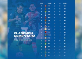 Klasemen Liga 1 Pekan 22, Borneo FC Makin Perkasa di Puncak