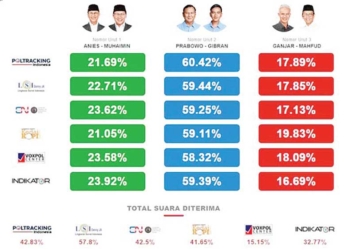 Prabowo Gibran Unggul Sementara, Perolehan Suara sudah di Atas 57 persen, Berpotensi Satu Putaran 
