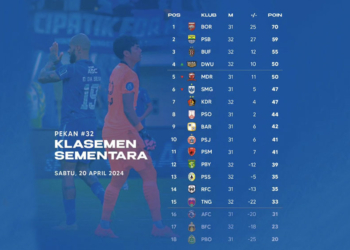 Klasemen Liga 1 Pekan 32, Dewa United Merangsek ke Lima Besar, PSIS Tertekan