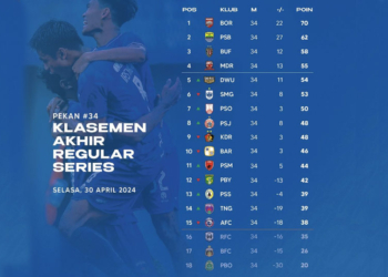 Reguler Series Liga 1 Berakhir, Berikut Klasemen Akhirnya, 4 Tim Berebut Championship Series