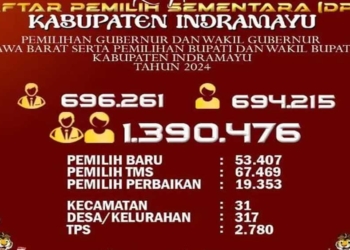 Pilkada 2024, Jumlah DPS di Indramayu 50 Ribu