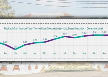 Inflasi Kota Cirebon Terkendali, Akhir 2025 Tercatat 2,68 persen